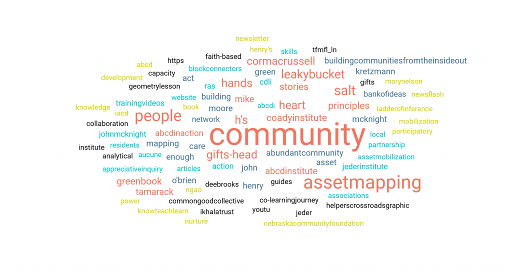 Wordcloud of terms with the largest being community which is orange in the center. Others include asset mapping, leacky bucket, Cormac Russell, Coady Institute, John Mcknight, Jody Kretzmann, ABCDinAction and others that will be listed seperately. 